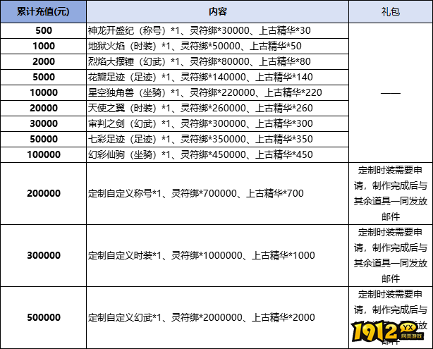 1912yx《破天》线下累充返利活动公告